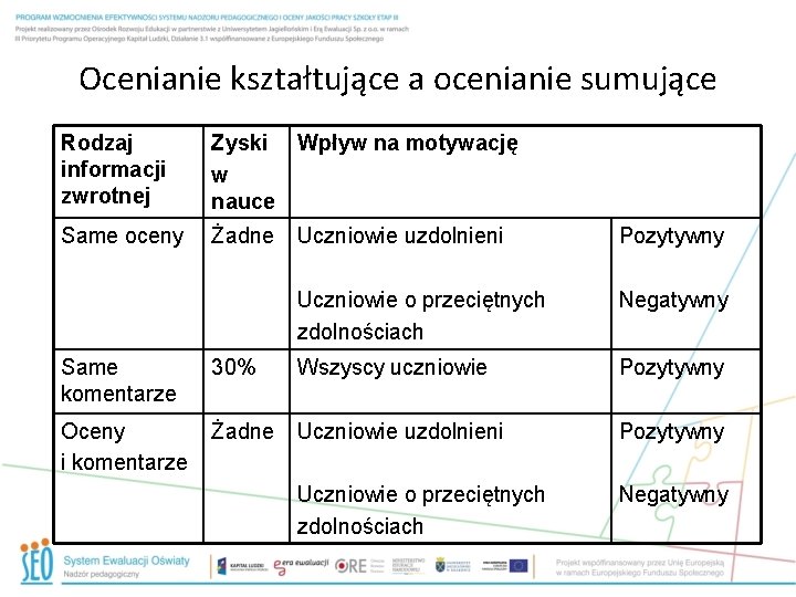 Ocenianie kształtujące a ocenianie sumujące Rodzaj informacji zwrotnej Zyski Wpływ na motywację w nauce Ocenianie kształtujące a ocenianie sumujące Rodzaj informacji zwrotnej Zyski Wpływ na motywację w nauce