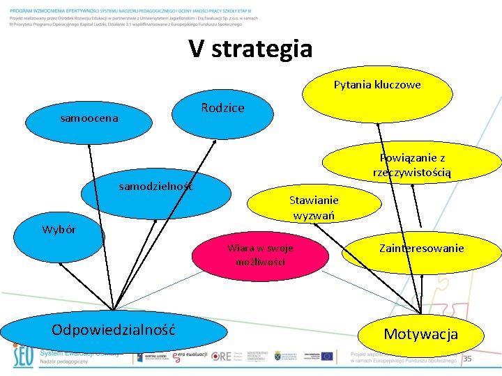 V strategia Pytania kluczowe Rodzice samoocena samodzielność Wybór Powiązanie z rzeczywistością Stawianie wyzwań Wiara