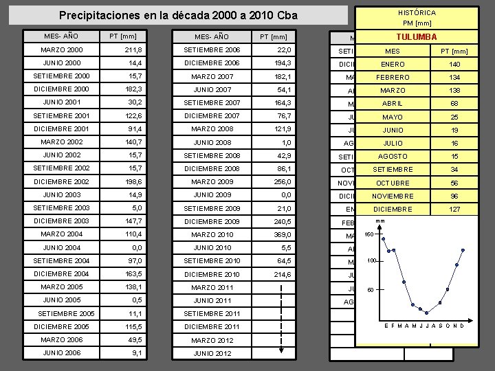 HISTÓRICA PM [mm] Precipitaciones en la década 2000 a 2010 Cba MES- AÑO PT