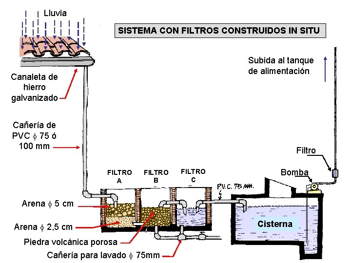 Lluvia SISTEMA CON FILTROS CONSTRUIDOS IN SITU Subida al tanque de alimentación Canaleta de