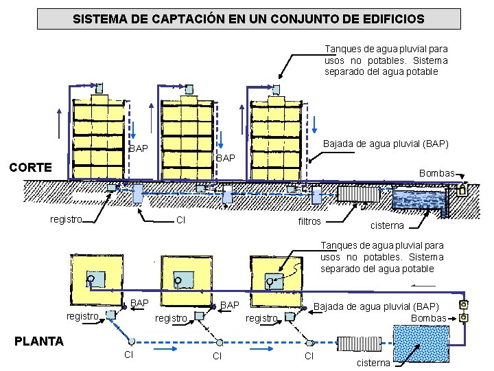 SISTEMA DE CAPTACIÓN EN UN CONJUNTO DE EDIFICIOS Tanques de agua pluvial para usos