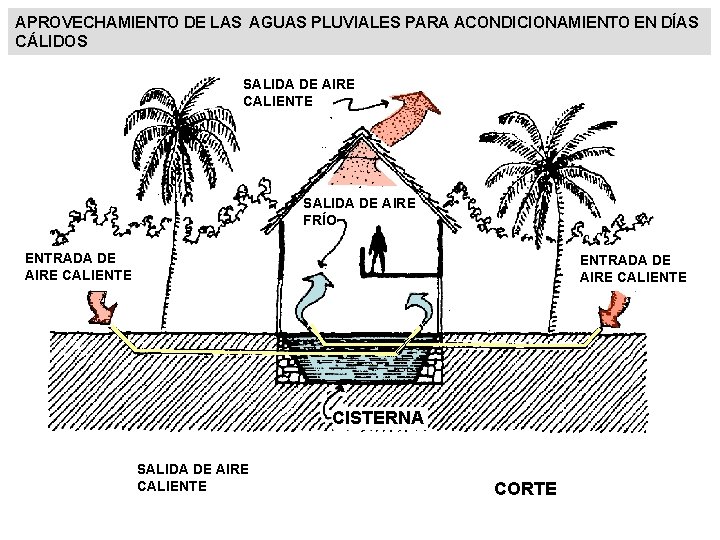 APROVECHAMIENTO DE LAS AGUAS PLUVIALES PARA ACONDICIONAMIENTO EN DÍAS CÁLIDOS SALIDA DE AIRE CALIENTE