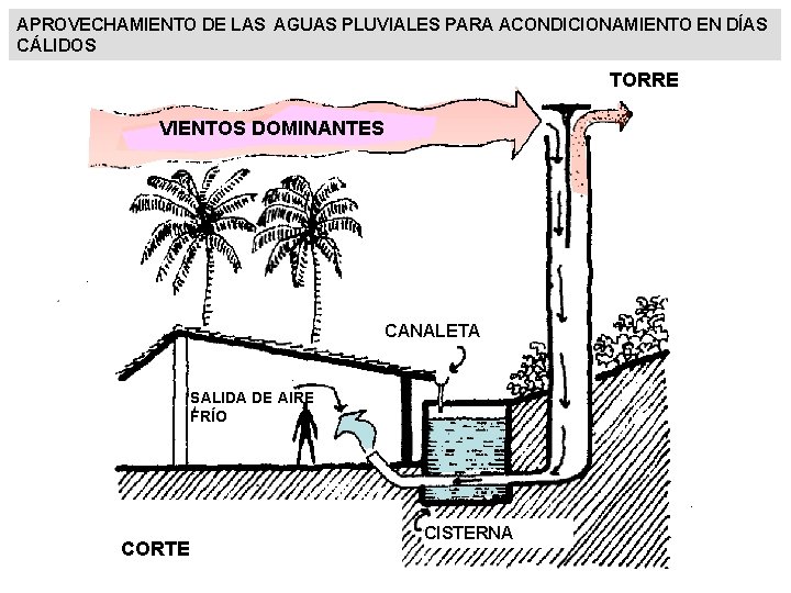 APROVECHAMIENTO DE LAS AGUAS PLUVIALES PARA ACONDICIONAMIENTO EN DÍAS CÁLIDOS TORRE VIENTOS DOMINANTES CANALETA