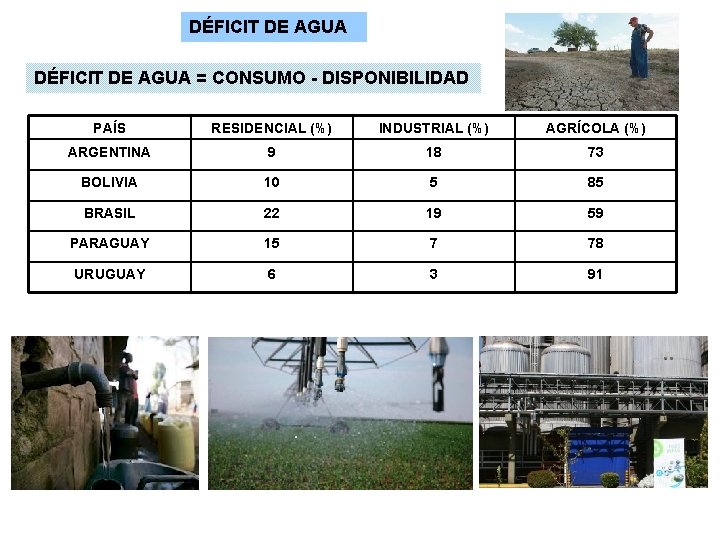 DÉFICIT DE AGUA = CONSUMO - DISPONIBILIDAD PAÍS RESIDENCIAL (%) INDUSTRIAL (%) AGRÍCOLA (%)