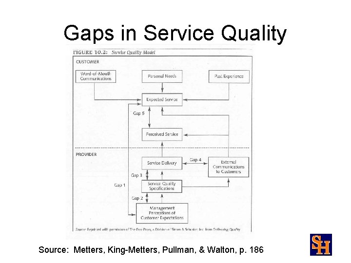 Gaps in Service Quality Source: Metters, King-Metters, Pullman, & Walton, p. 186 