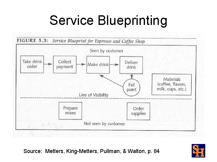 Service Blueprinting Source: Metters, King-Metters, Pullman, & Walton, p. 84 