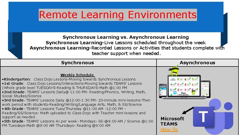 Remote Learning Environments Synchronous Learning vs. Asynchronous Learning Synchronous Learning-Live Lessons scheduled throughout the