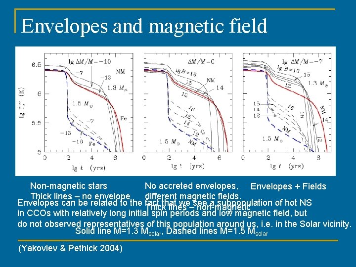 Envelopes and magnetic field Non-magnetic stars No accreted envelopes, Envelopes + Fields Thick lines