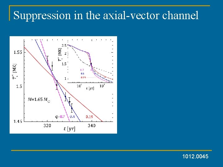 Suppression in the axial-vector channel 1012. 0045 