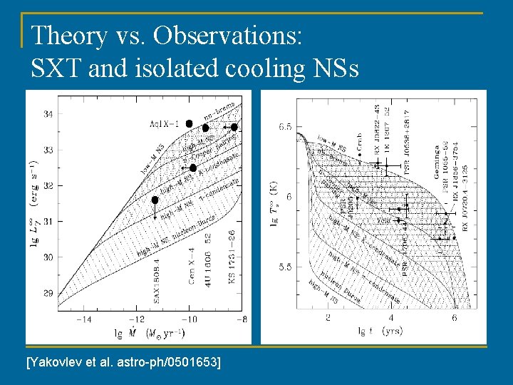 Theory vs. Observations: SXT and isolated cooling NSs [Yakovlev et al. astro-ph/0501653] 