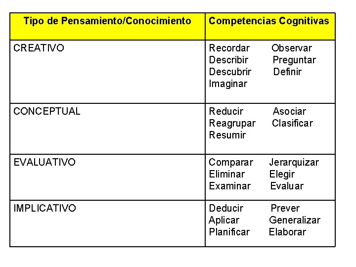 Tipo de Pensamiento/Conocimiento Competencias Cognitivas CREATIVO Recordar Describir Descubrir Imaginar Observar Preguntar Definir CONCEPTUAL