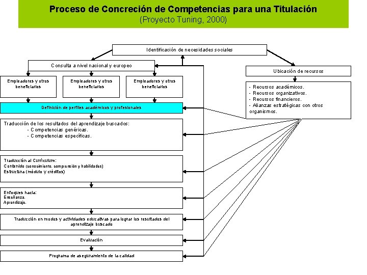 Proceso de Concreción de Competencias para una Titulación (Proyecto Tuning, 2000) Identificación de necesidades