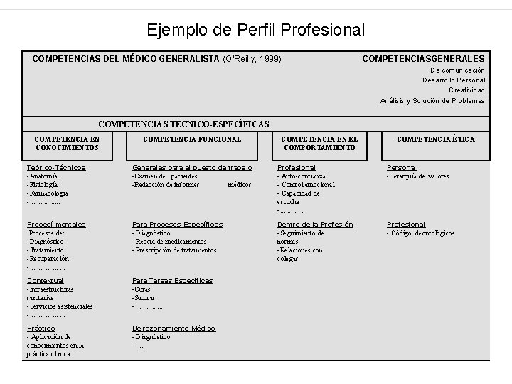 Ejemplo de Perfil Profesional COMPETENCIAS DEL MÉDICO GENERALISTA (O’Reilly, 1999) COMPETENCIASGENERALES De comunicación Desarrollo