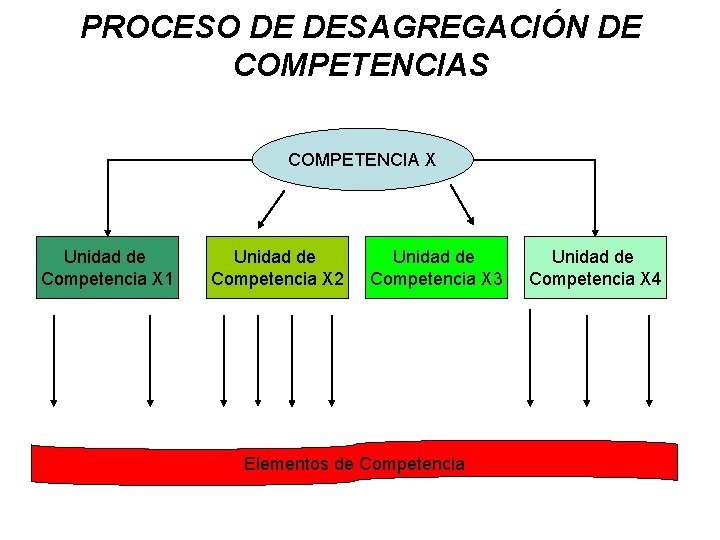 PROCESO DE DESAGREGACIÓN DE COMPETENCIAS COMPETENCIA X Unidad de Competencia X 1 Unidad de