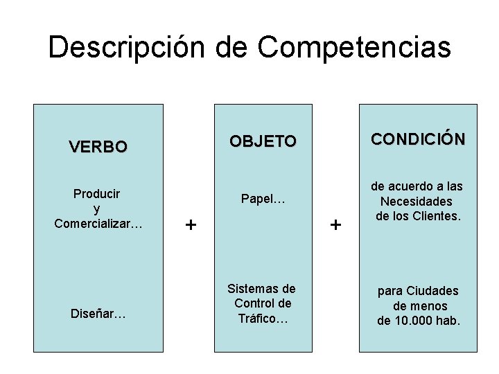 Descripción de Competencias VERBO Producir y Comercializar… Diseñar… OBJETO CONDICIÓN Papel… de acuerdo a