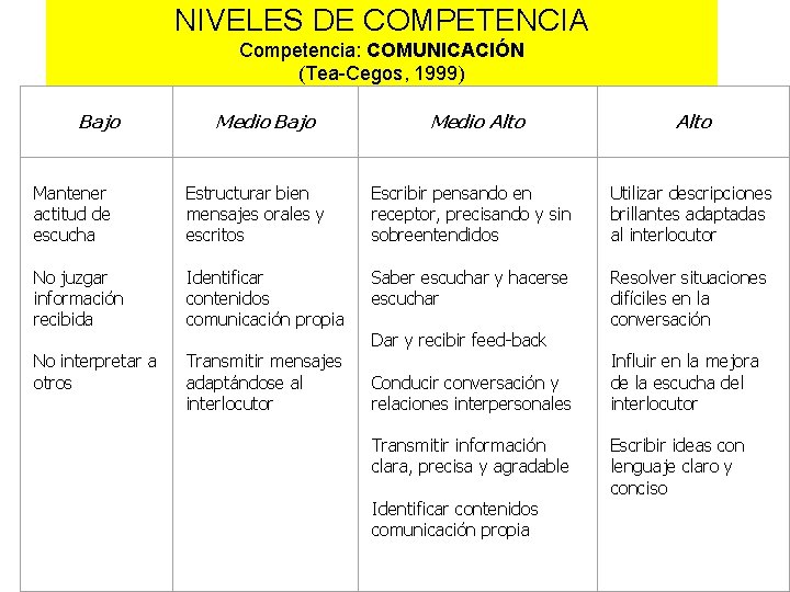 NIVELES DE COMPETENCIA Competencia: COMUNICACIÓN (Tea-Cegos, 1999) Bajo Medio Alto Mantener actitud de escucha