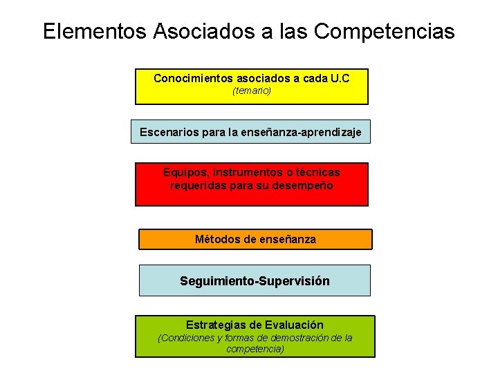 Elementos Asociados a las Competencias Conocimientos asociados a cada U. C (temario) Escenarios para