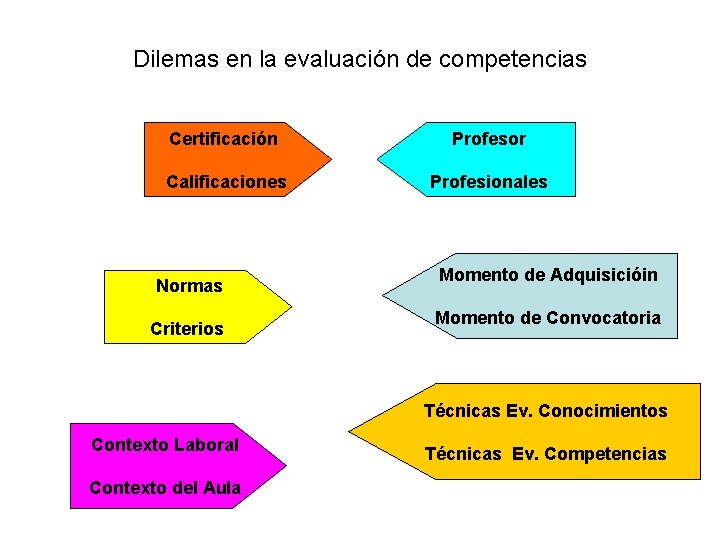 Dilemas en la evaluación de competencias Certificación Profesor Calificaciones Profesionales Normas Criterios Momento de
