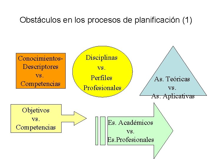 Obstáculos en los procesos de planificación (1) Conocimientos. Descriptores vs. Competencias Objetivos vs. Competencias