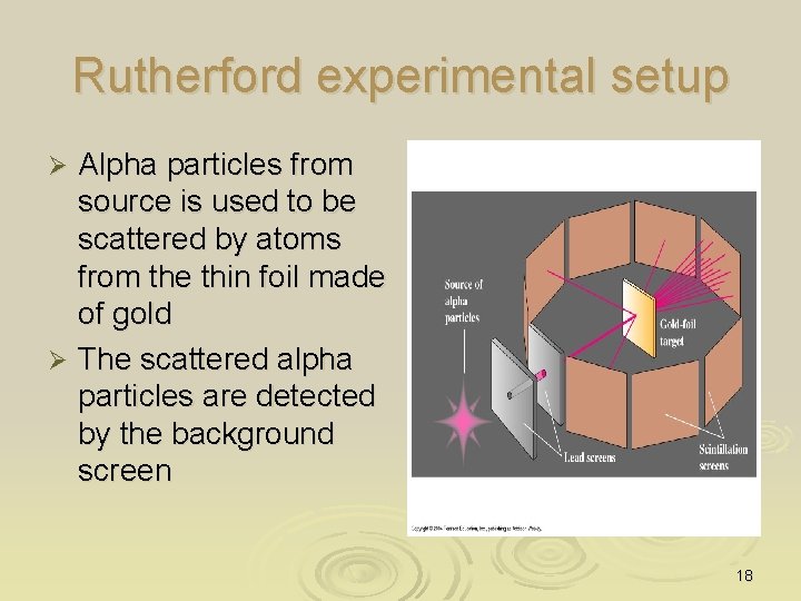 Rutherford experimental setup Alpha particles from source is used to be scattered by atoms