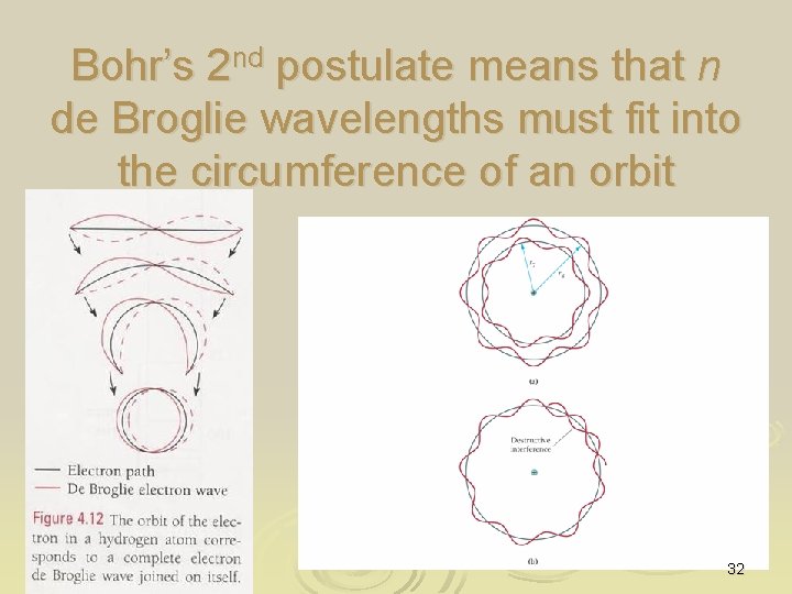 Bohr’s 2 nd postulate means that n de Broglie wavelengths must fit into the