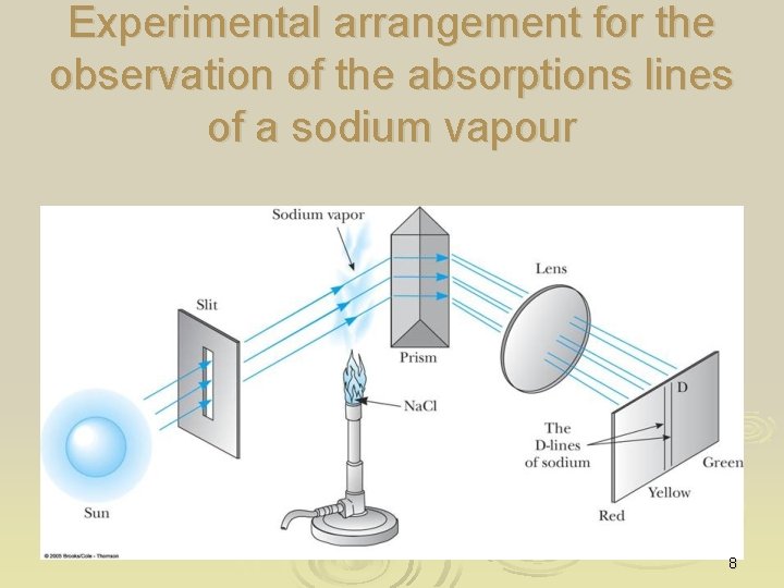 Experimental arrangement for the observation of the absorptions lines of a sodium vapour 8