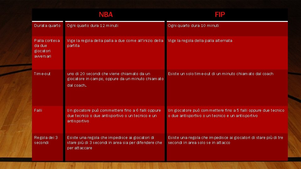 NBA FIP Durata quarto Ogni quarto dura 12 minuti Ogni quarto dura 10 minuti