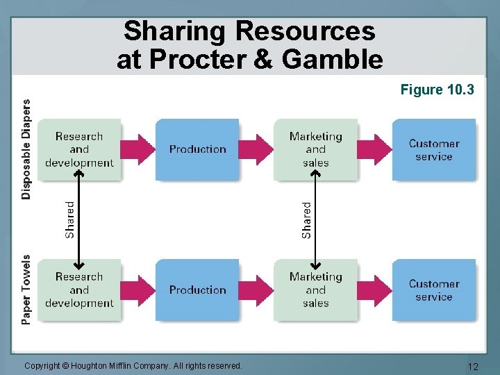 Sharing Resources at Procter & Gamble Figure 10. 3 Copyright © Houghton Mifflin Company.