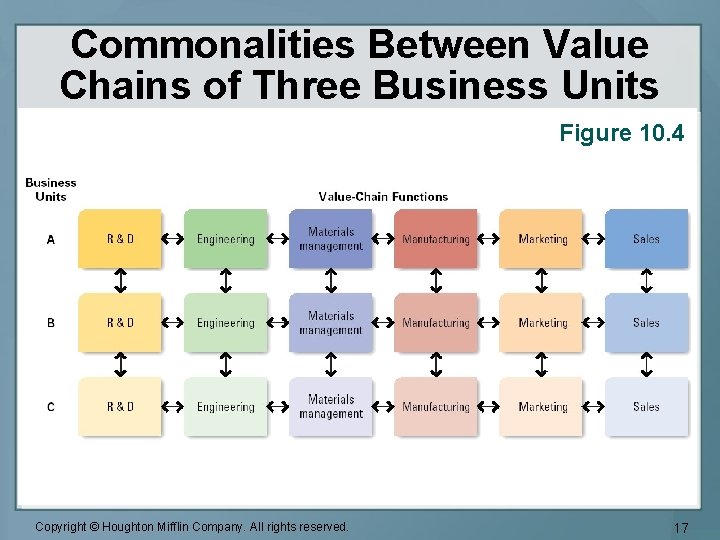 Commonalities Between Value Chains of Three Business Units Figure 10. 4 Copyright © Houghton