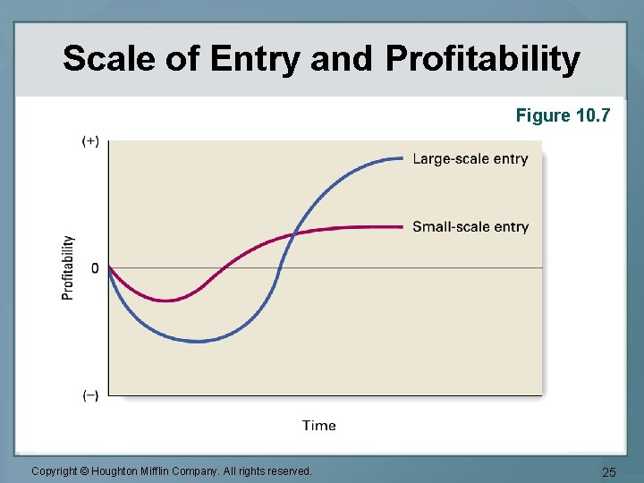 Scale of Entry and Profitability Figure 10. 7 Copyright © Houghton Mifflin Company. All