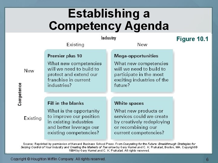 Establishing a Competency Agenda Figure 10. 1 Source: Reprinted by permission of Harvard Business