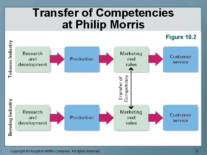 Transfer of Competencies at Philip Morris Figure 10. 2 Copyright © Houghton Mifflin Company.