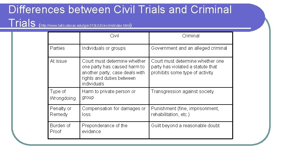 Differences between Civil Trials and Criminal Trials ( ) http: //www. laits. utexas. edu/gov