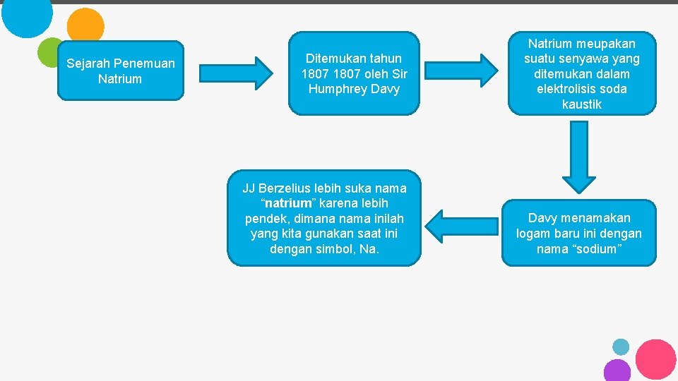 Sejarah Penemuan Natrium Ditemukan tahun 1807 oleh Sir Humphrey Davy JJ Berzelius lebih suka