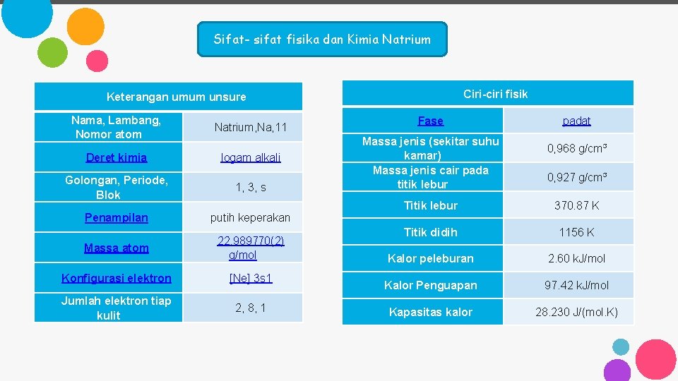 Sifat- sifat fisika dan Kimia Natrium Ciri-ciri fisik Keterangan umum unsure Nama, Lambang, Nomor