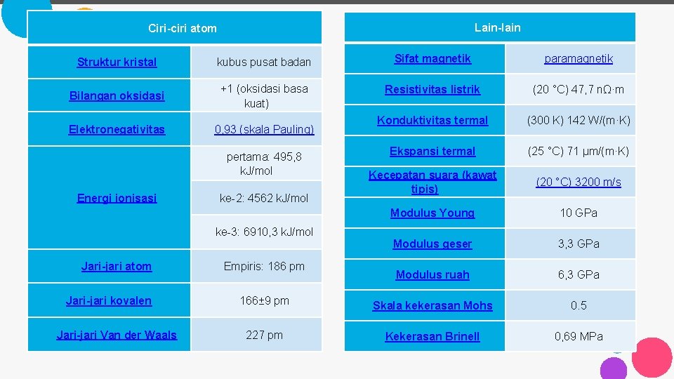 Lain-lain Ciri-ciri atom Struktur kristal kubus pusat badan Sifat magnetik paramagnetik Bilangan oksidasi +1