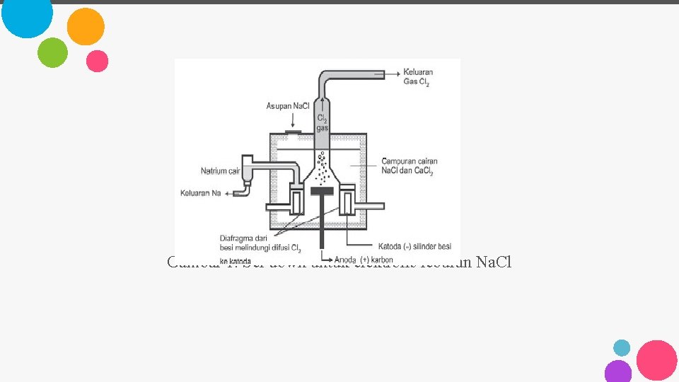 Gambar 1. Sel down untuk elektrolis leburan Na. Cl 