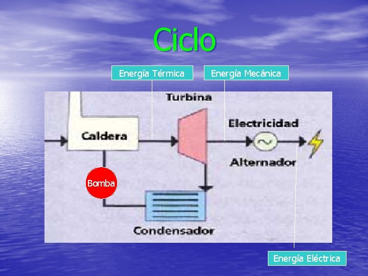 Ciclo Energía Térmica Energía Mecánica Bomba Energía Eléctrica 