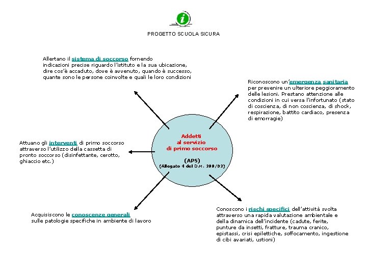 PROGETTO SCUOLA SICURA Allertano il sistema di soccorso fornendo indicazioni precise riguardo l’istituto e