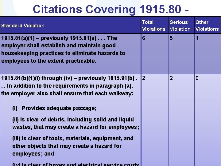 Citations Covering 1915. 80 - Serious 1915. 94 Total Standard Violations Violation 1915. 81(a)(1)