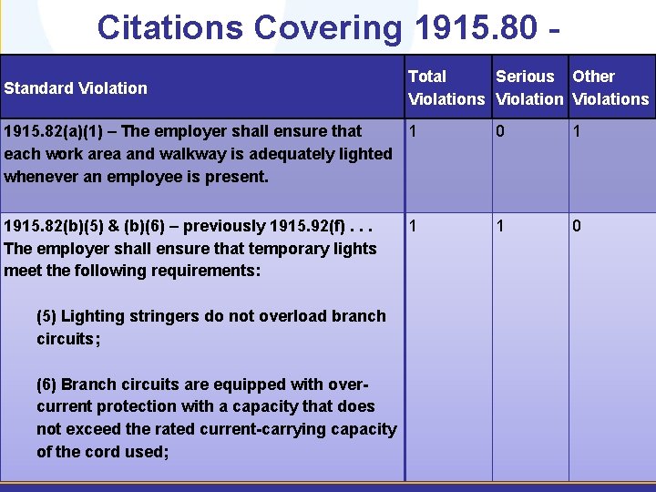 Citations Covering 1915. 80 - 1915. 94 Total Serious Other Standard Violations 1915. 82(a)(1)