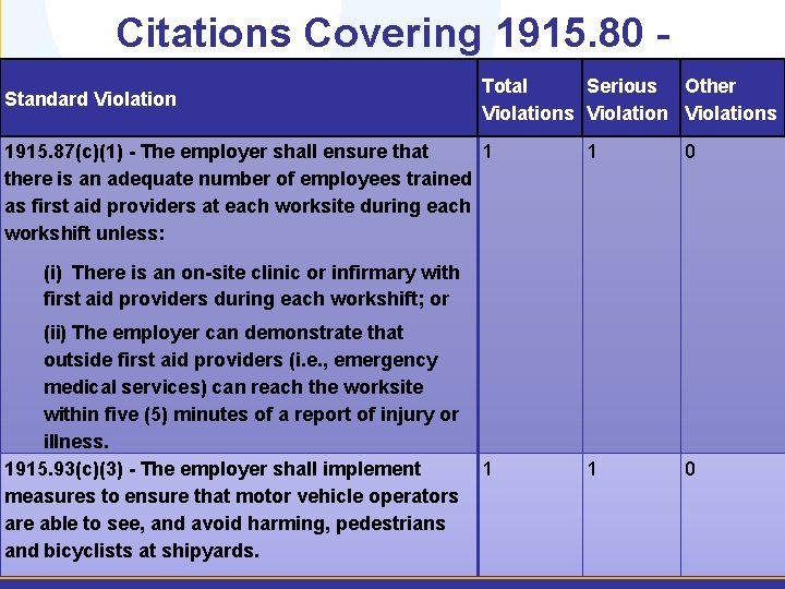 Citations Covering 1915. 80 - 1915. 94 Total Serious Other Standard Violations 1915. 87(c)(1)