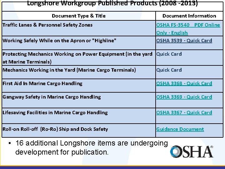 Longshore Workgroup Published Products (2008 -2013) Document Type & Title Traffic Lanes & Personnel