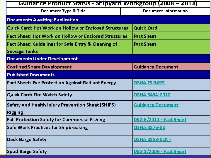 Guidance Product Status - Shipyard Workgroup (2008 – 2013) Document Type & Title Document
