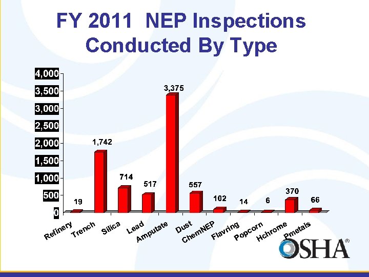 FY 2011 NEP Inspections Conducted By Type 