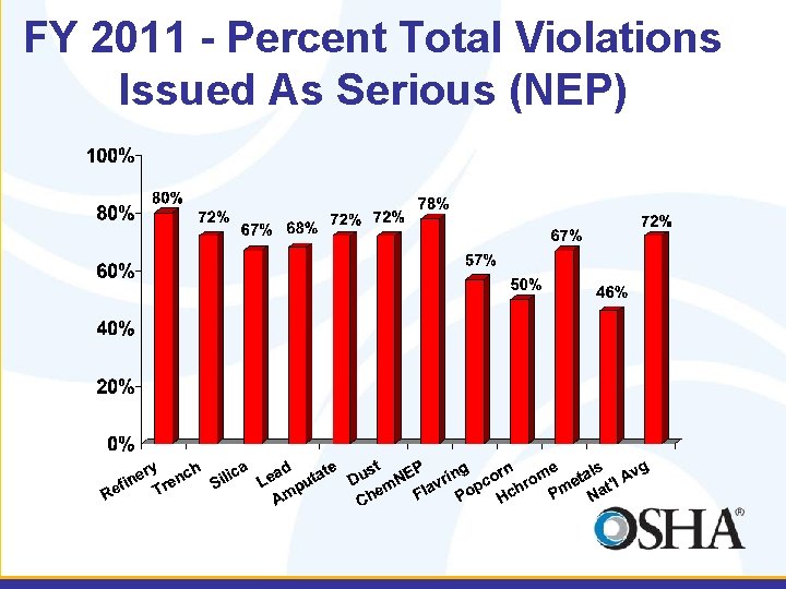 FY 2011 - Percent Total Violations Issued As Serious (NEP) 