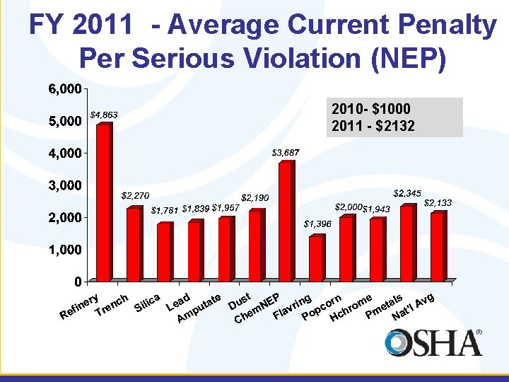 FY 2011 - Average Current Penalty Per Serious Violation (NEP) 2010 - $1000 2011