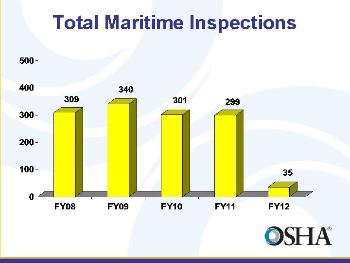 Total Maritime Inspections 