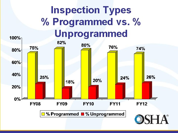 Inspection Types % Programmed vs. % Unprogrammed 