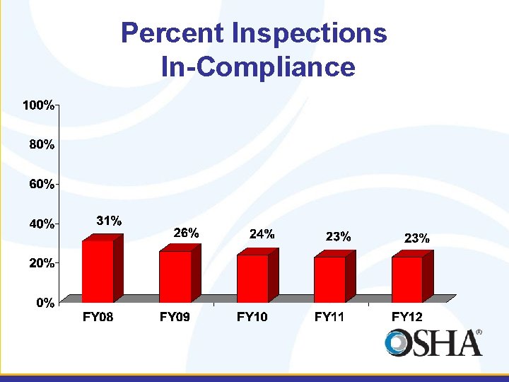 Percent Inspections In-Compliance 